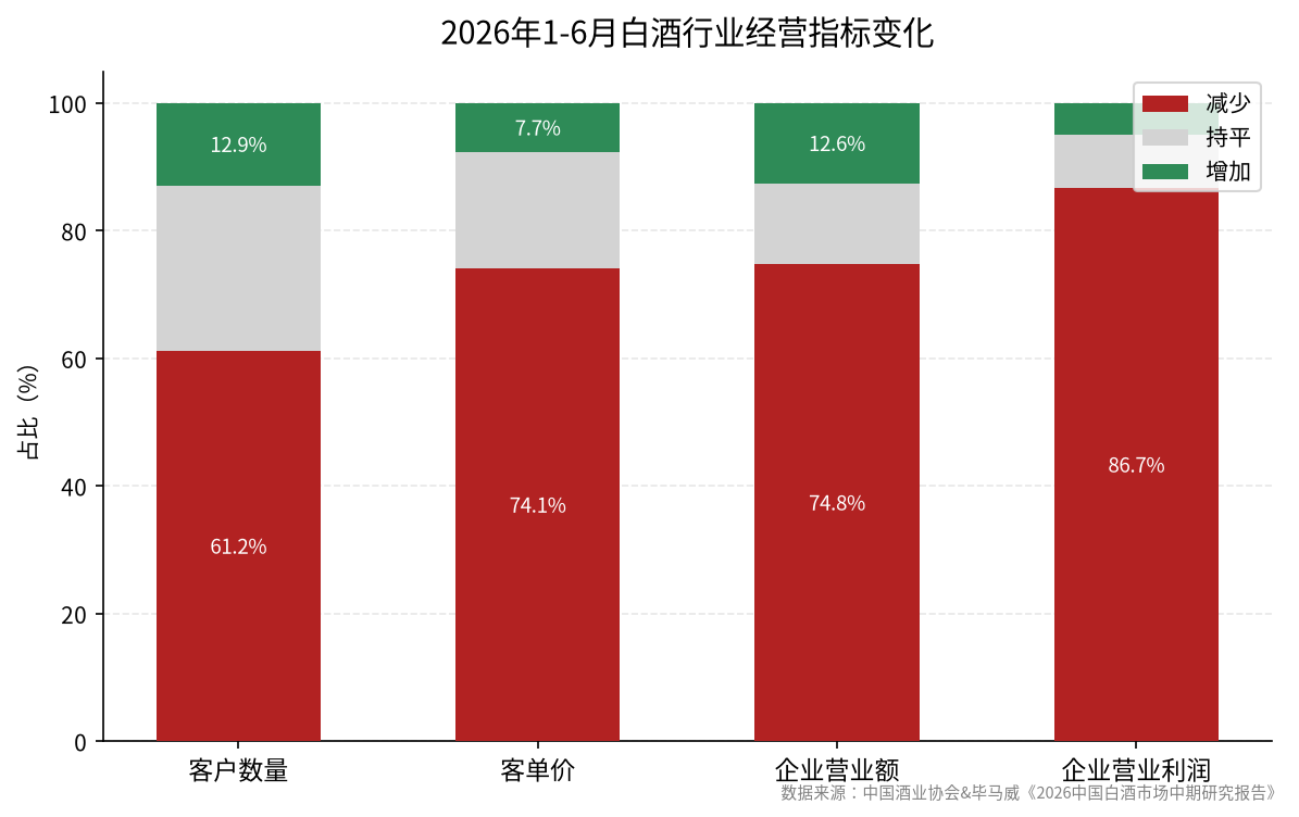 2026年1-6月白酒行业经营指标变化