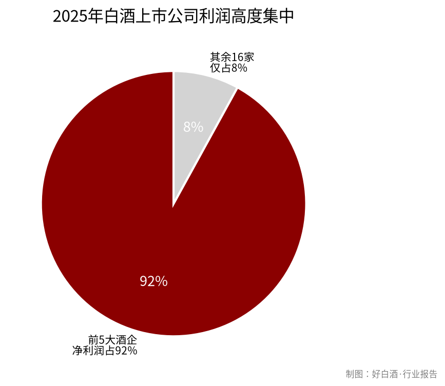 2025年白酒上市公司利润高度集中，前5大酒企净利润占92%