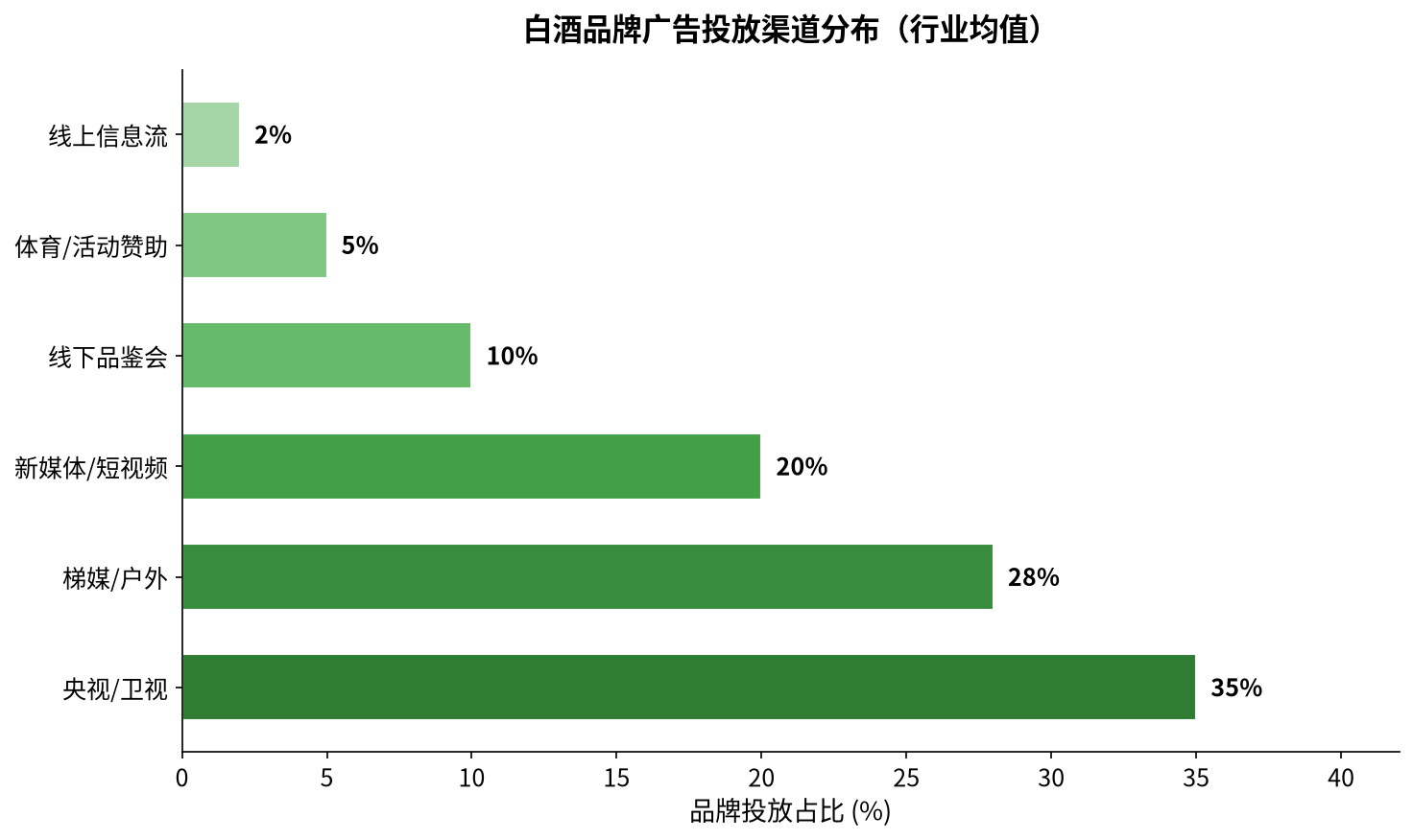 白酒品牌广告投放渠道分布