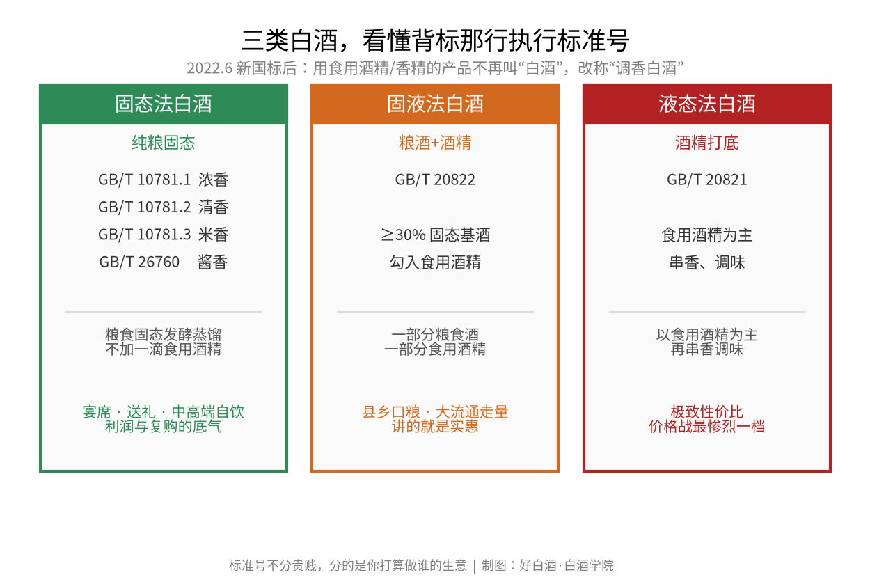 三类白酒执行标准对照