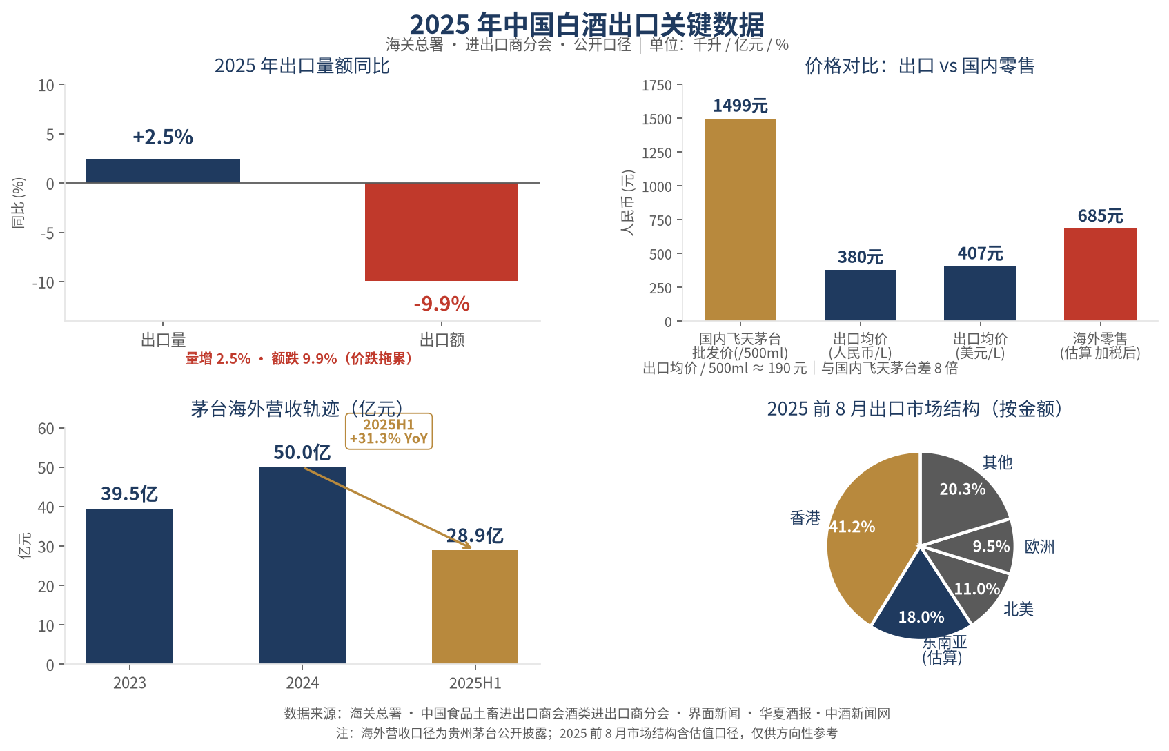 2025年中国白酒出口关键数据:量增2.5%额跌9.9%剪刀差