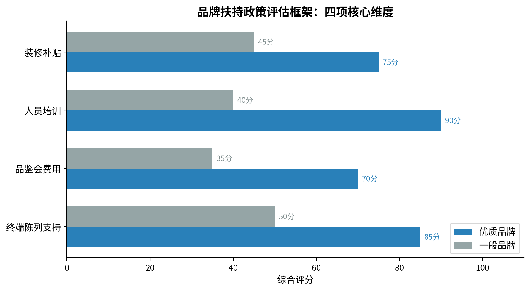 品牌扶持政策评估框架：四项核心维度