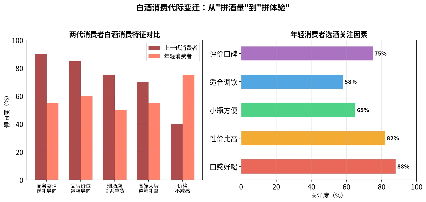 白酒消费代际变迁对比图