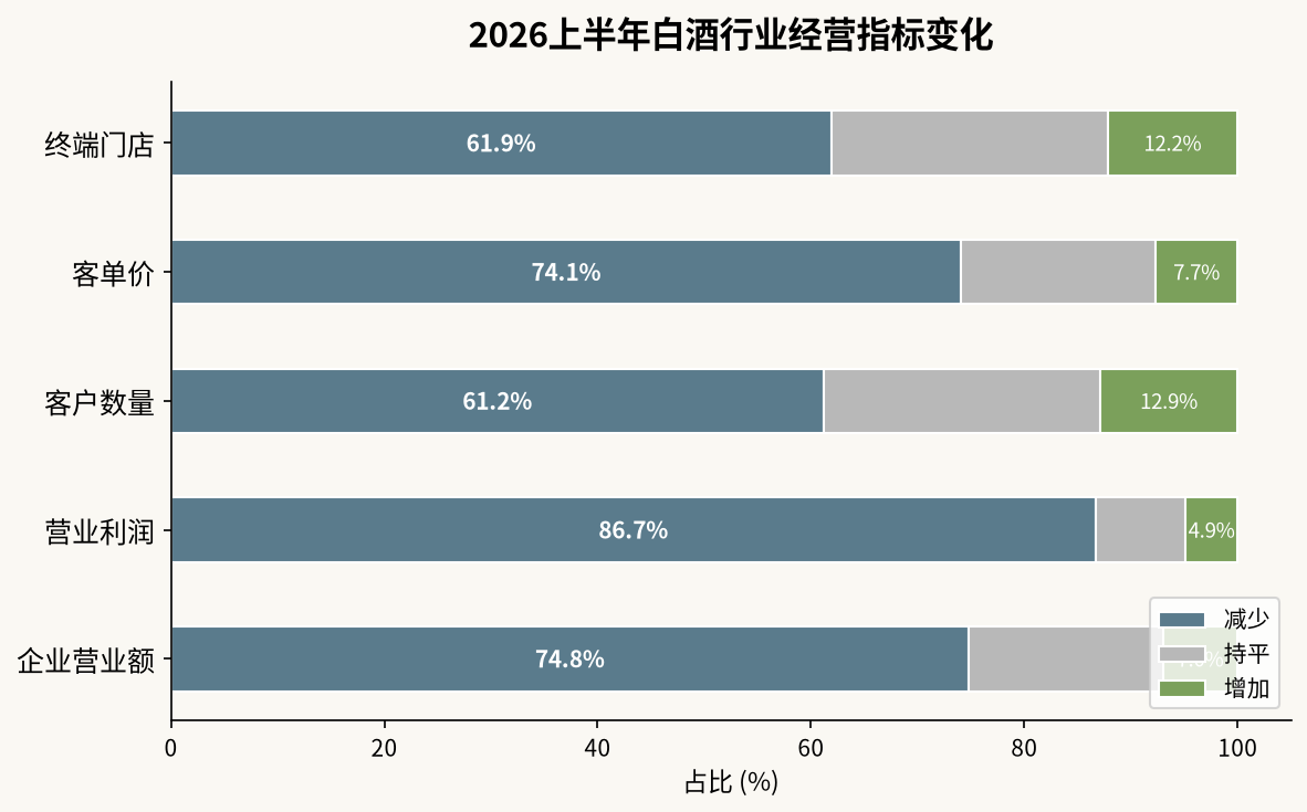 2026上半年白酒行业经营指标变化