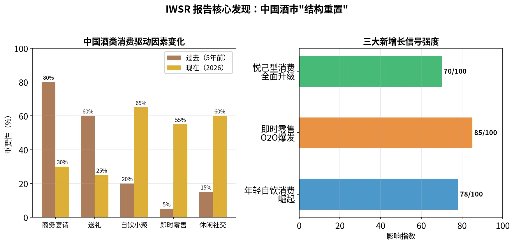IWSR 中国酒市结构重置数据图