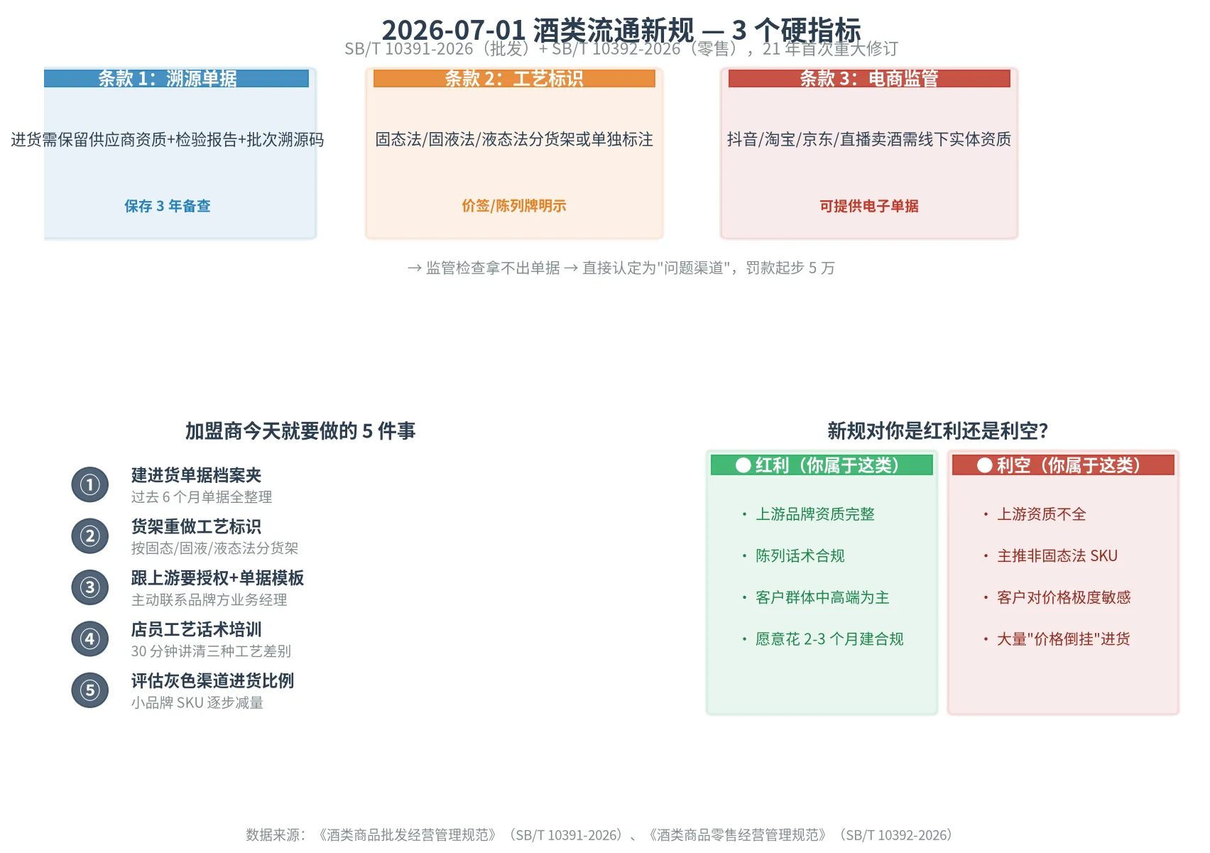 2026-07-01 酒类流通新规落地:3 个硬指标 + 加盟商 5 件事 + 红利/利空判断矩阵