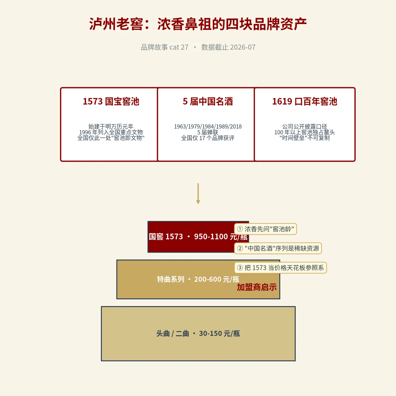 泸州老窖浓香鼻祖品牌资产结构图