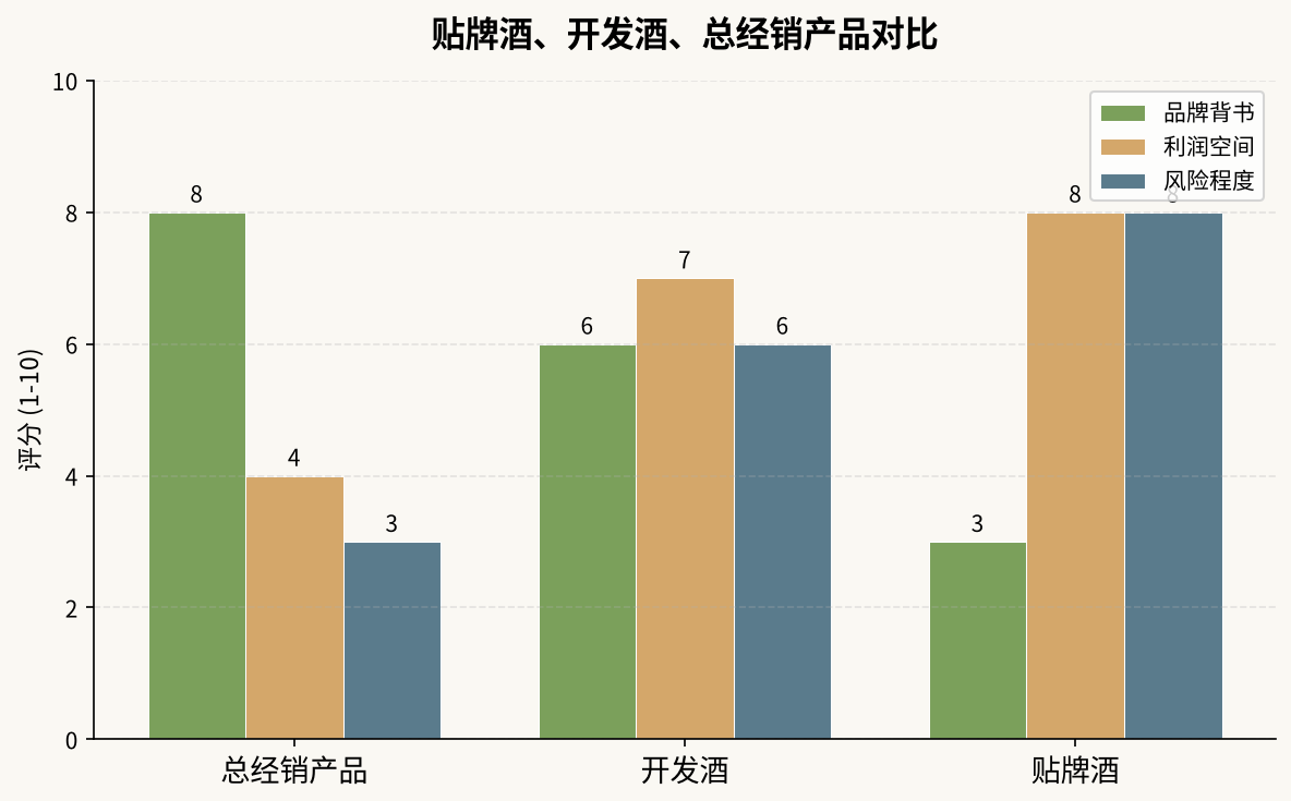 贴牌酒、开发酒、总经销产品对比评分图