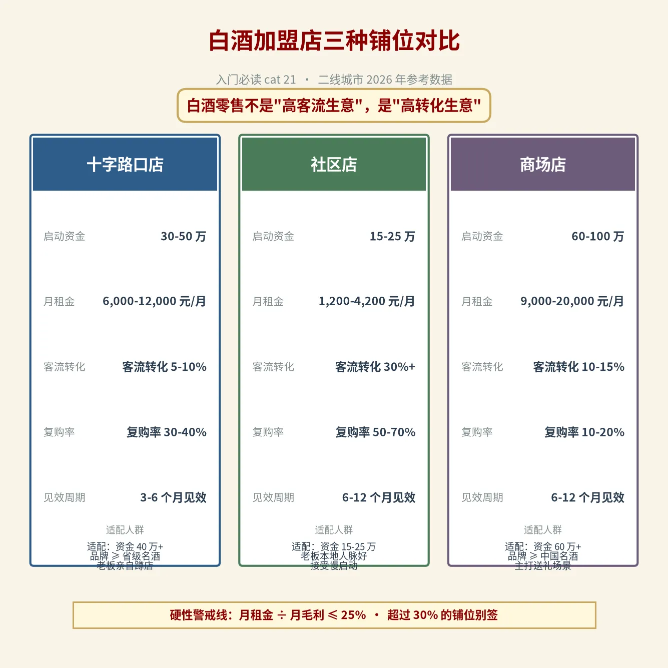 白酒加盟店三种铺位对比图