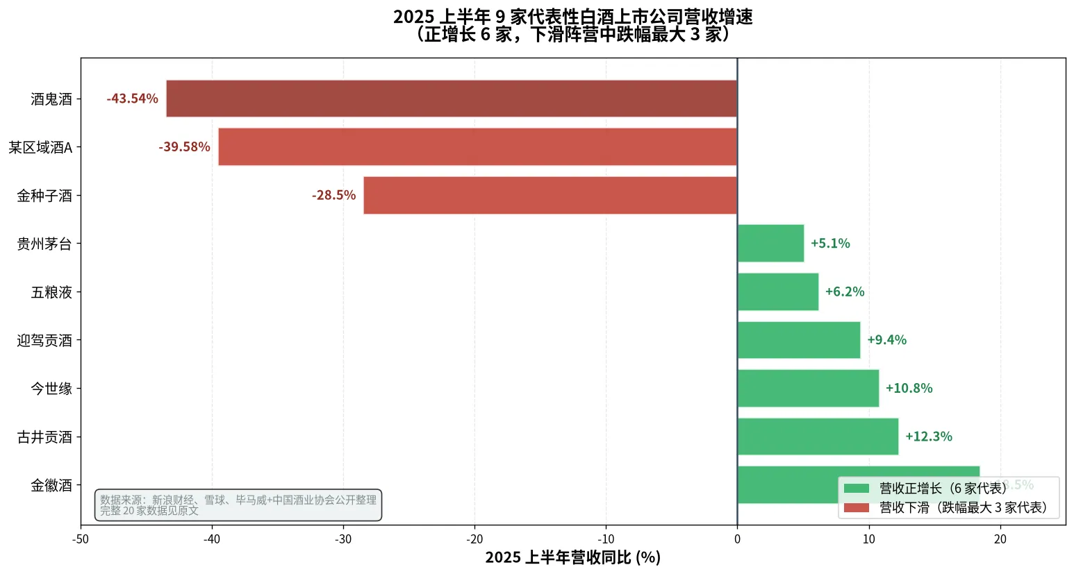 2025上半年9家代表性白酒上市公司营收增速对比