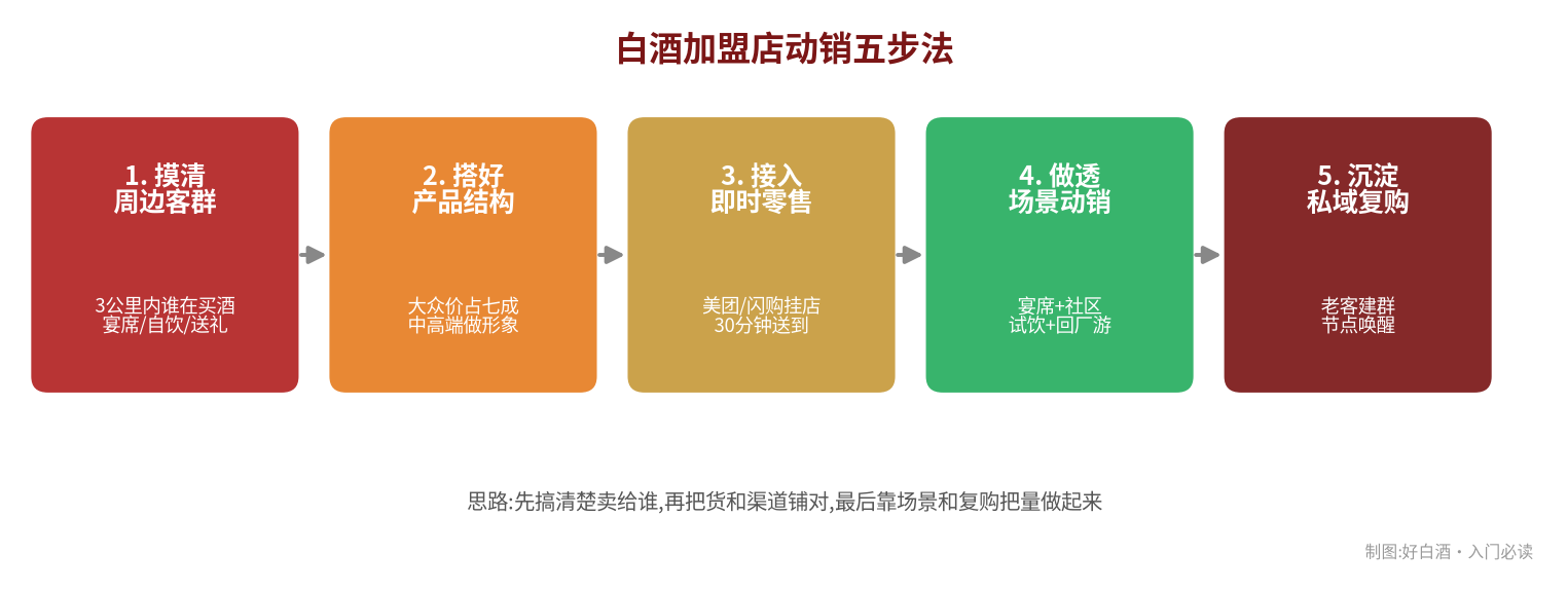 白酒加盟店动销五步法