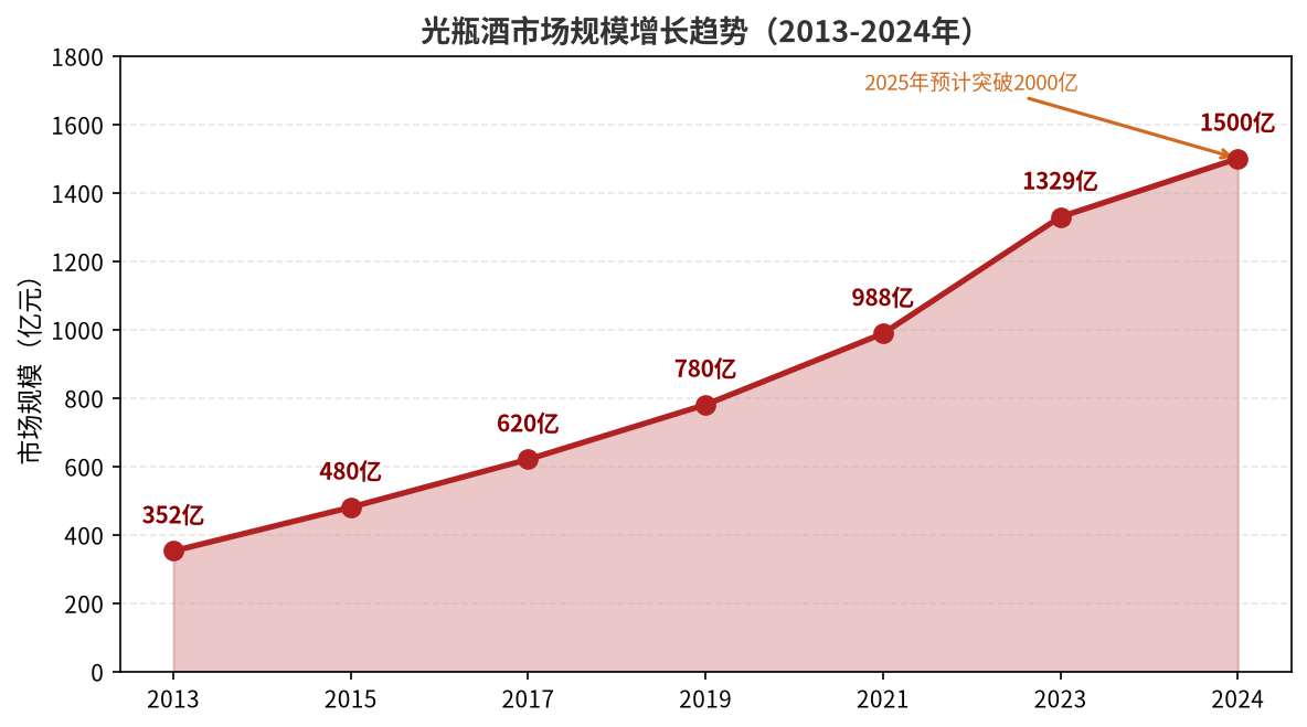 光瓶酒市场规模增长趋势(2013-2024年)
