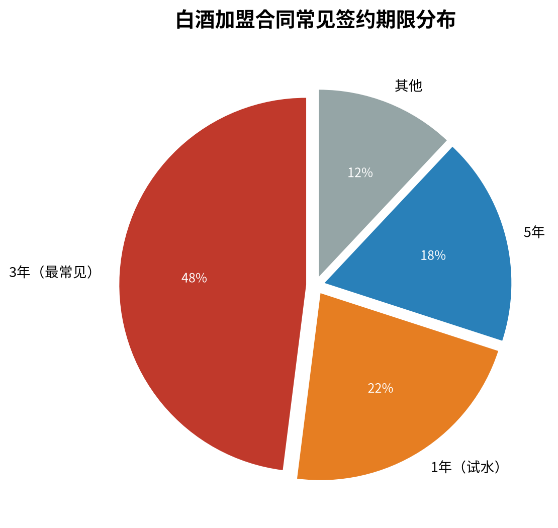 白酒加盟合同常见签约期限分布