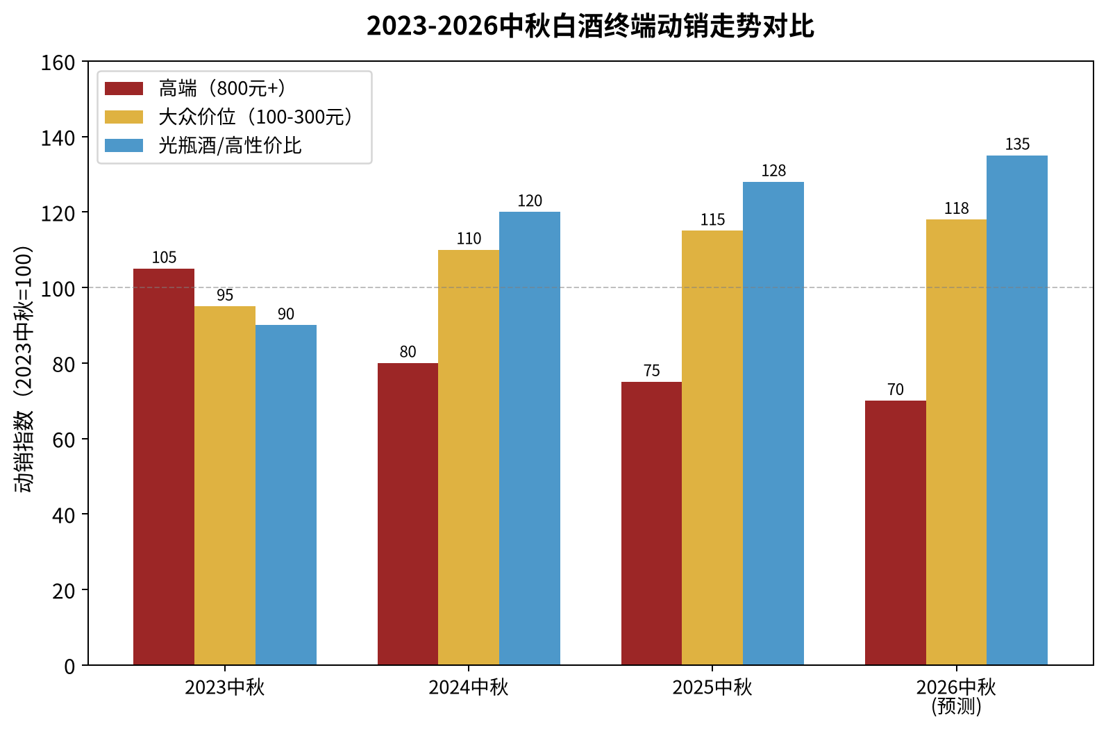 2023-2026中秋白酒终端动销走势对比