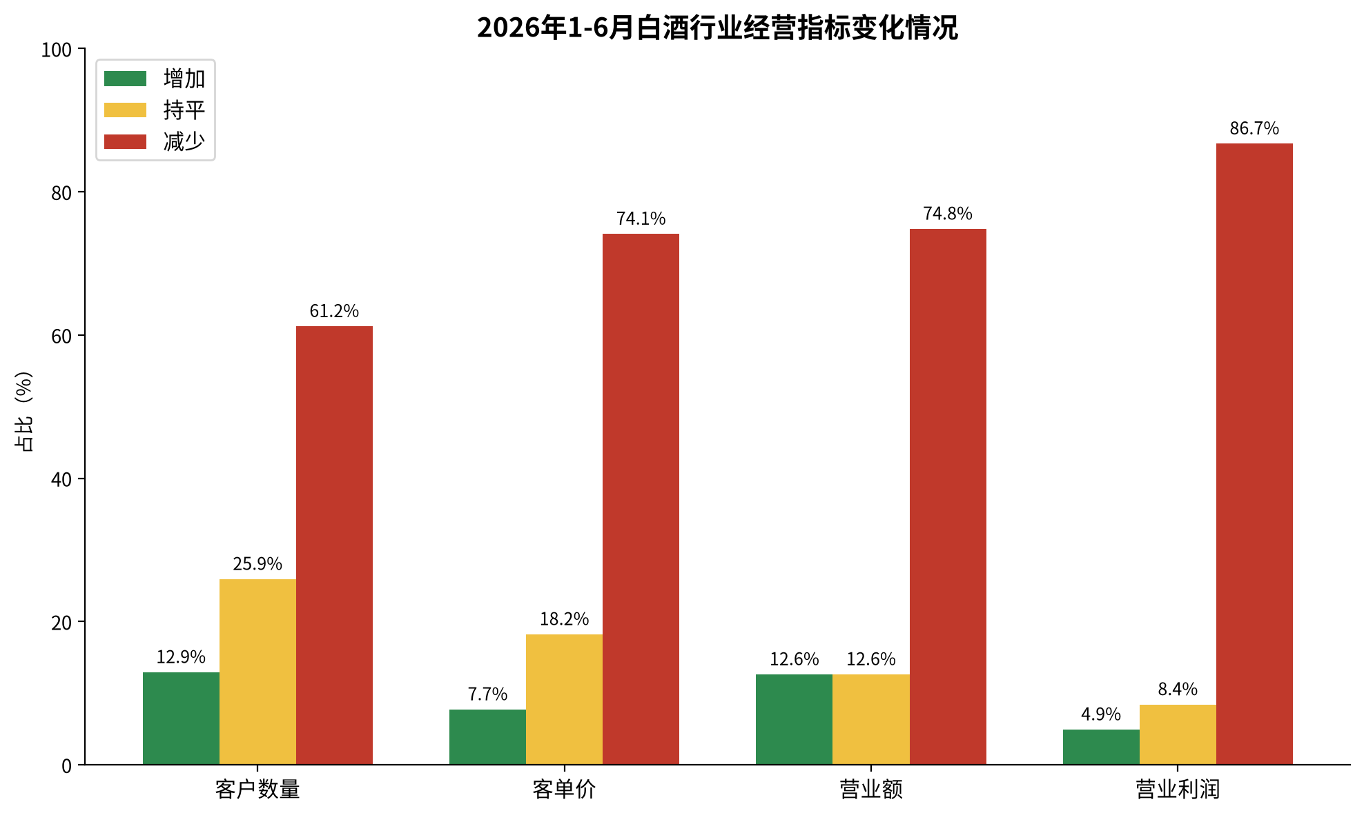 2026年1-6月白酒行业经营指标变化