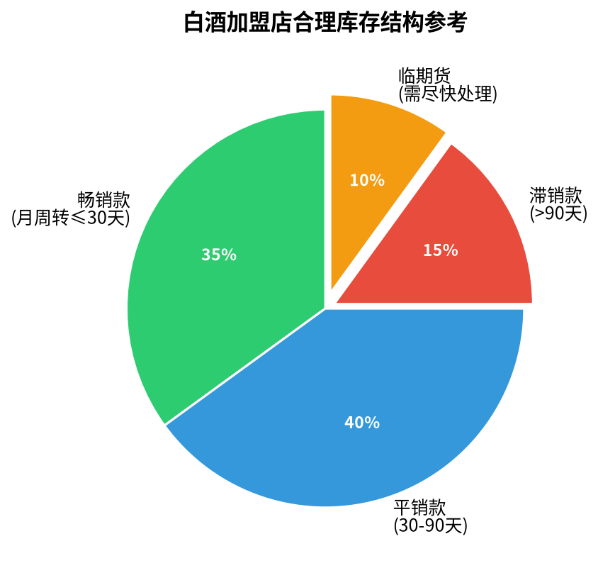 白酒加盟店合理库存结构参考