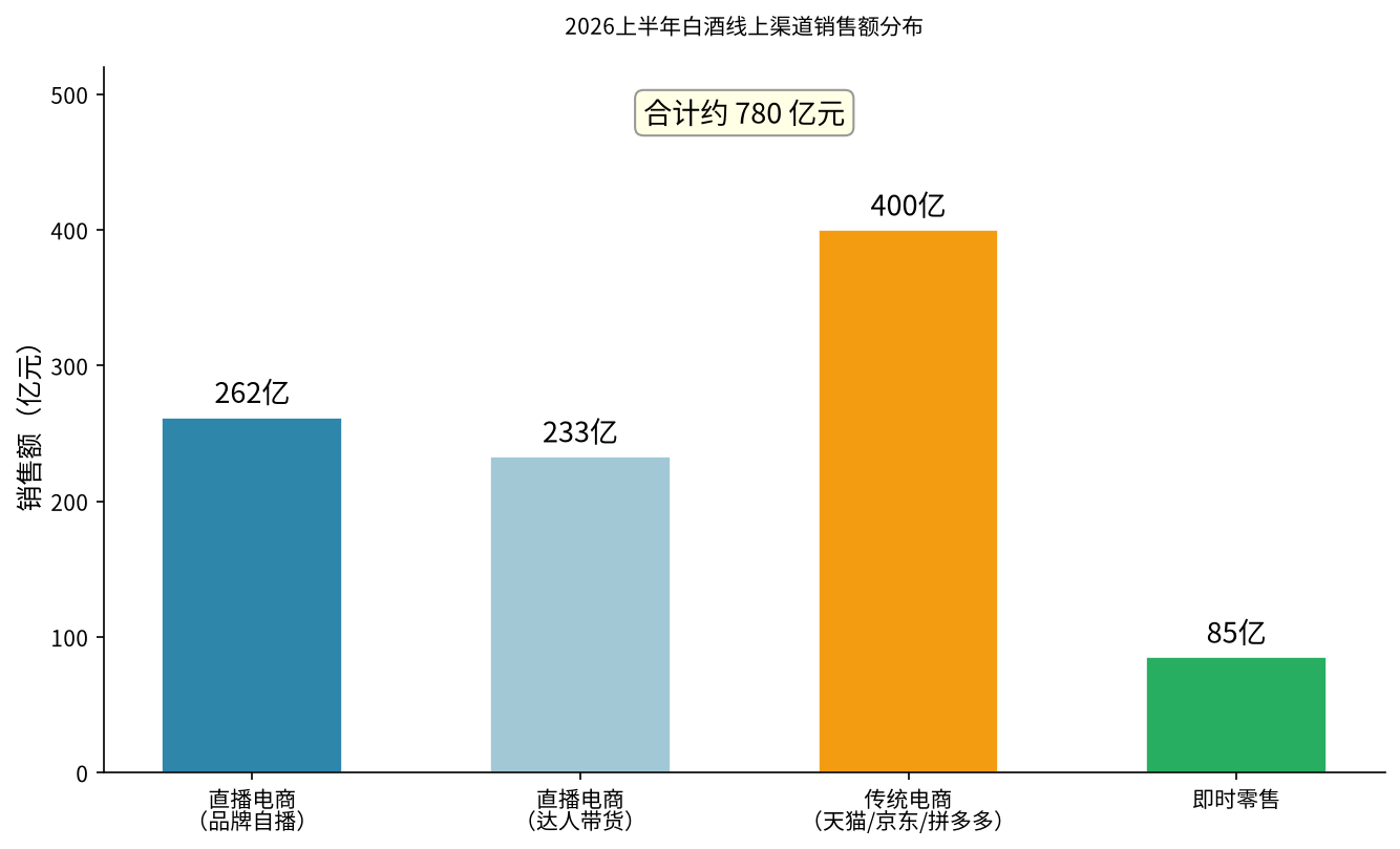 2026上半年白酒线上渠道销售额分布图