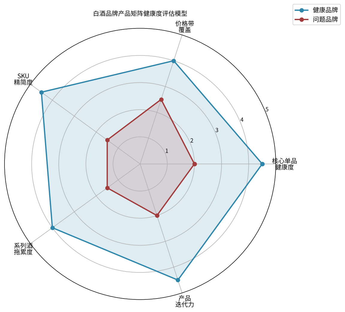 白酒品牌产品矩阵健康度评估雷达图