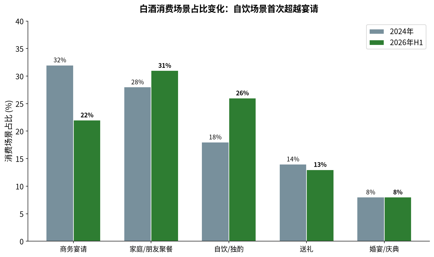 白酒消费场景占比变化