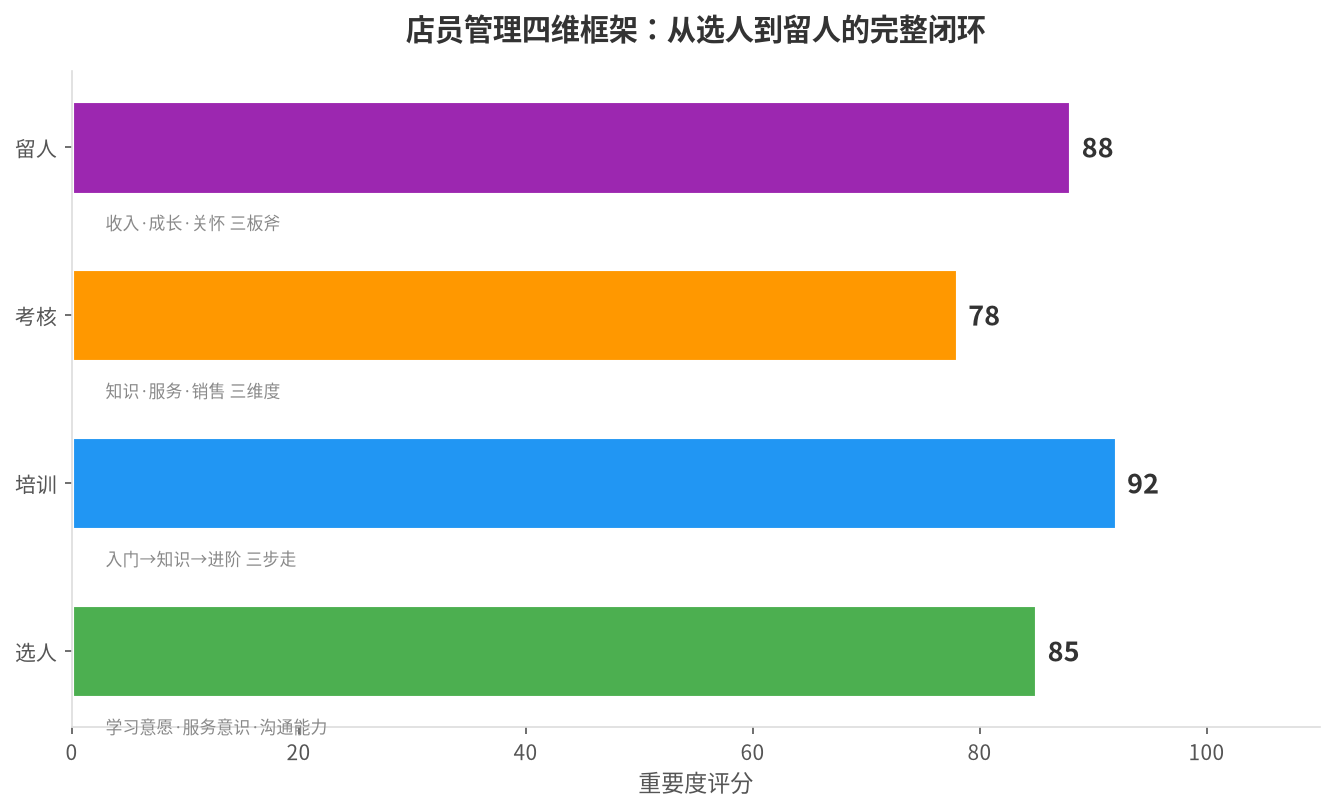 店员管理四维框架图