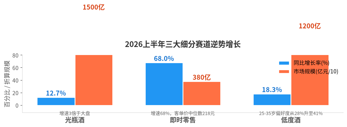 三大细分赛道增长对比图