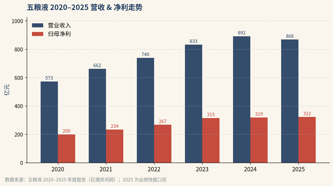 五粮液 2020-2025 营收净利柱状图