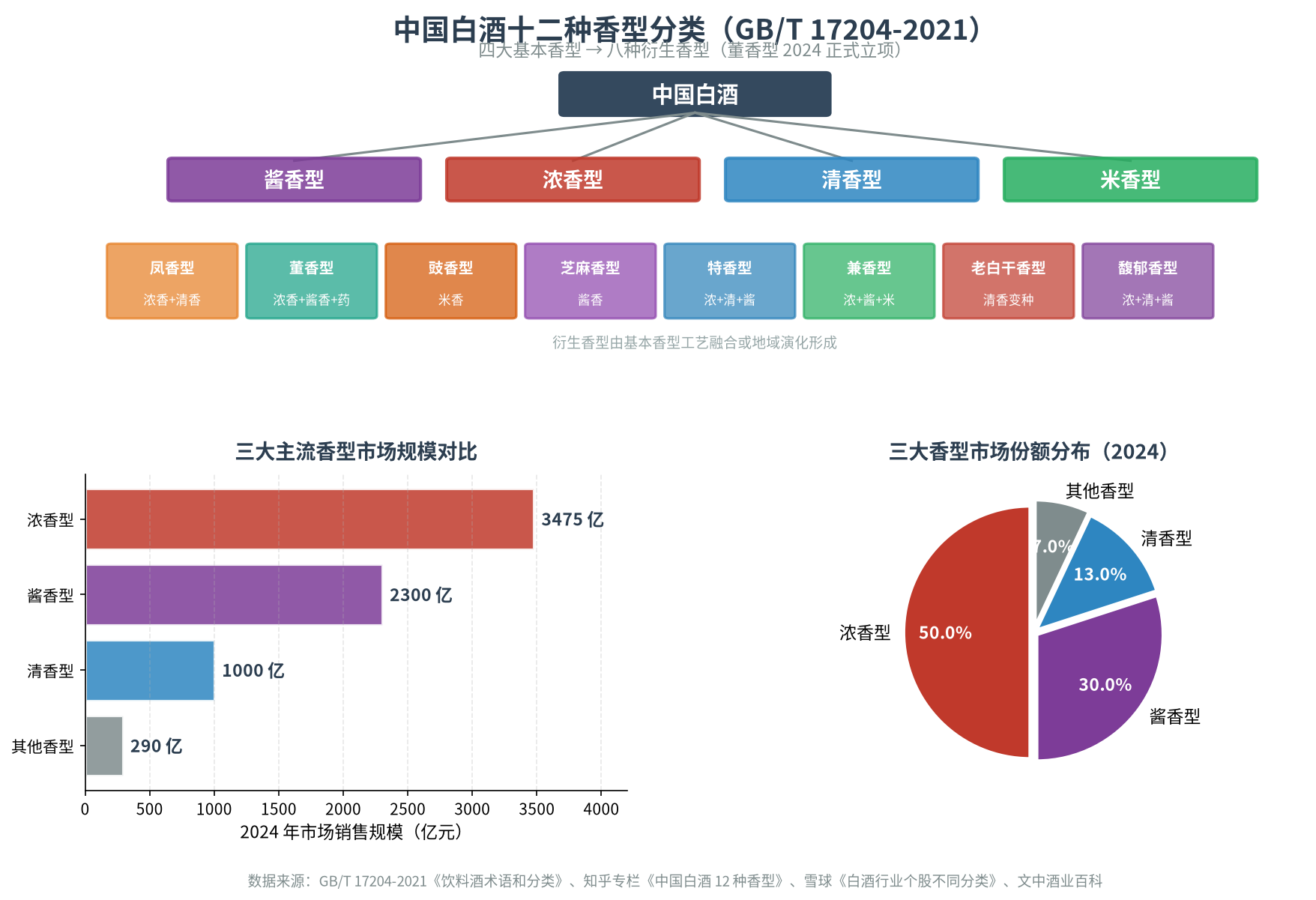 中国白酒十二种香型分类图(GB/T 17204-2021)