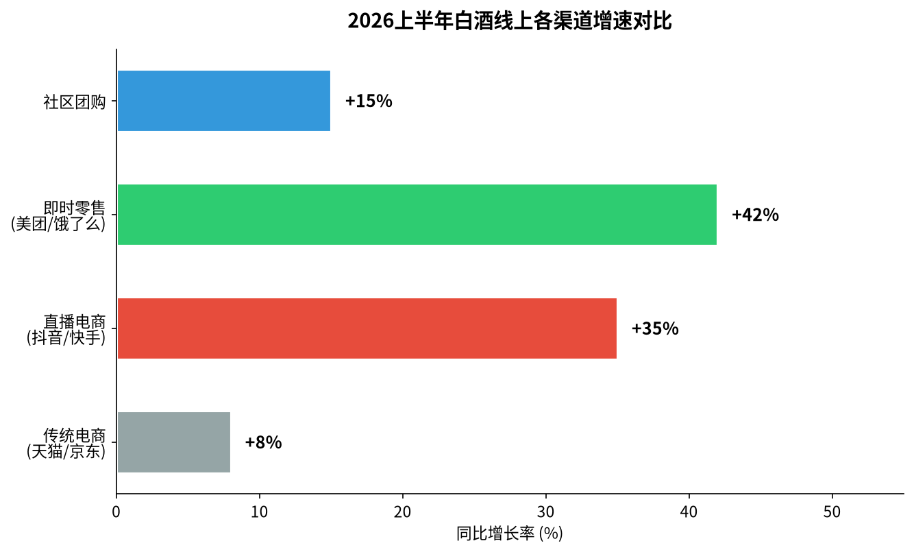 2026上半年白酒线上各渠道增速对比