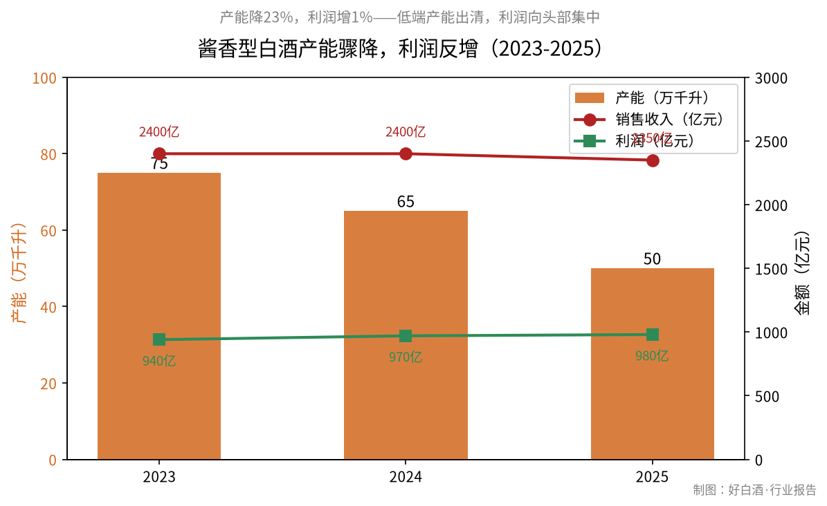 酱香型白酒产能骤降利润反增