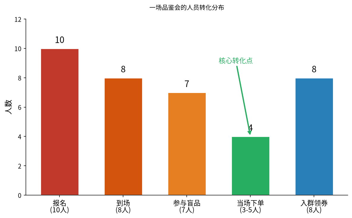 一场品鉴会各环节人员转化数据图