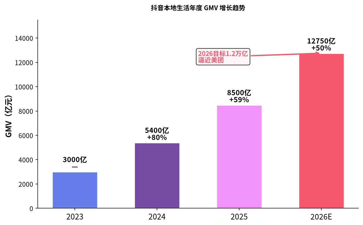 2023-2026年抖音本地生活年度GMV增长趋势图