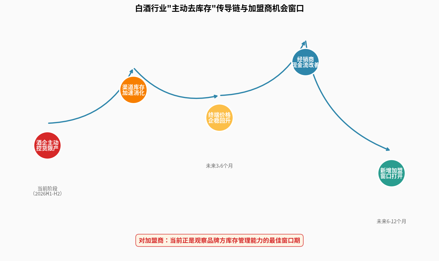白酒行业主动去库存传导链