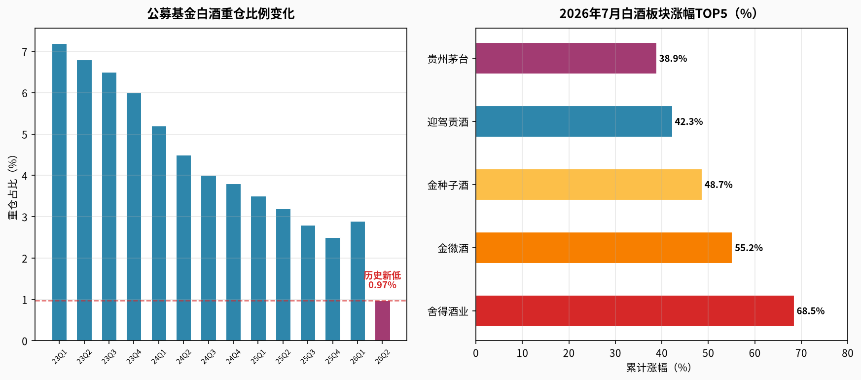 白酒板块7月行情与公募持仓变化