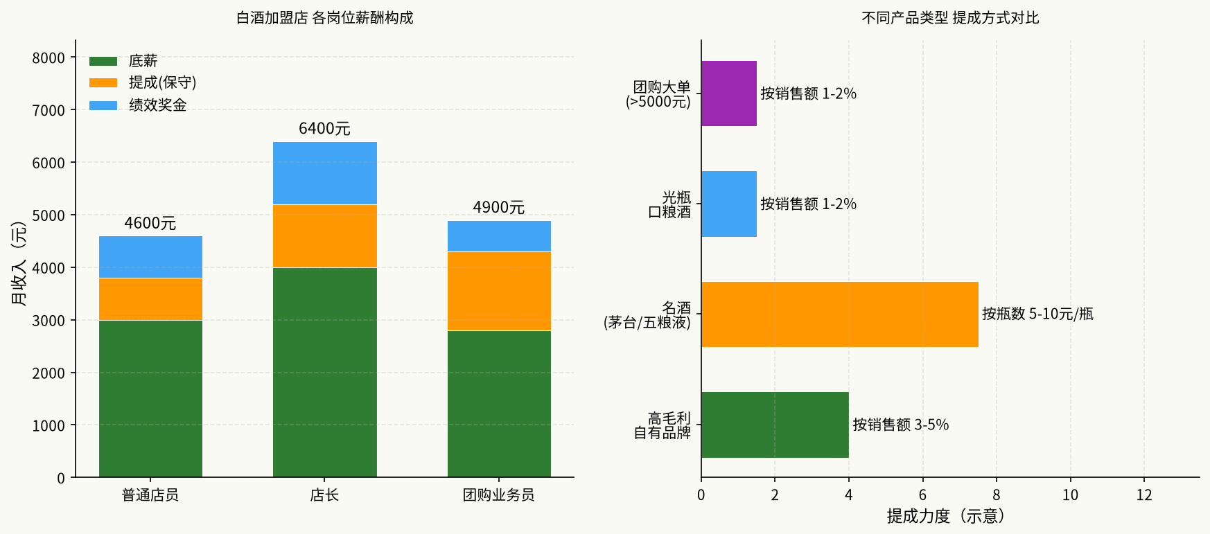 白酒加盟店各岗位薪酬构成与不同产品类型提成方式对比
