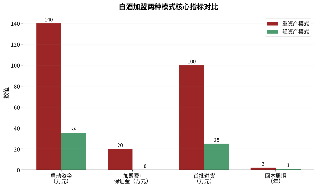 轻资产vs重资产白酒加盟对比