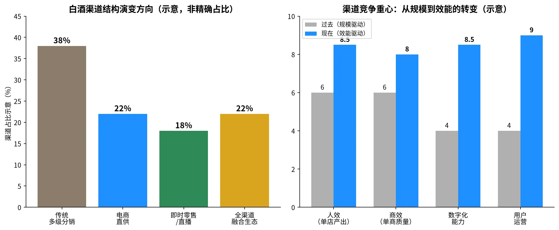 2026白酒渠道结构演变与竞争重心从规模转向效能示意图