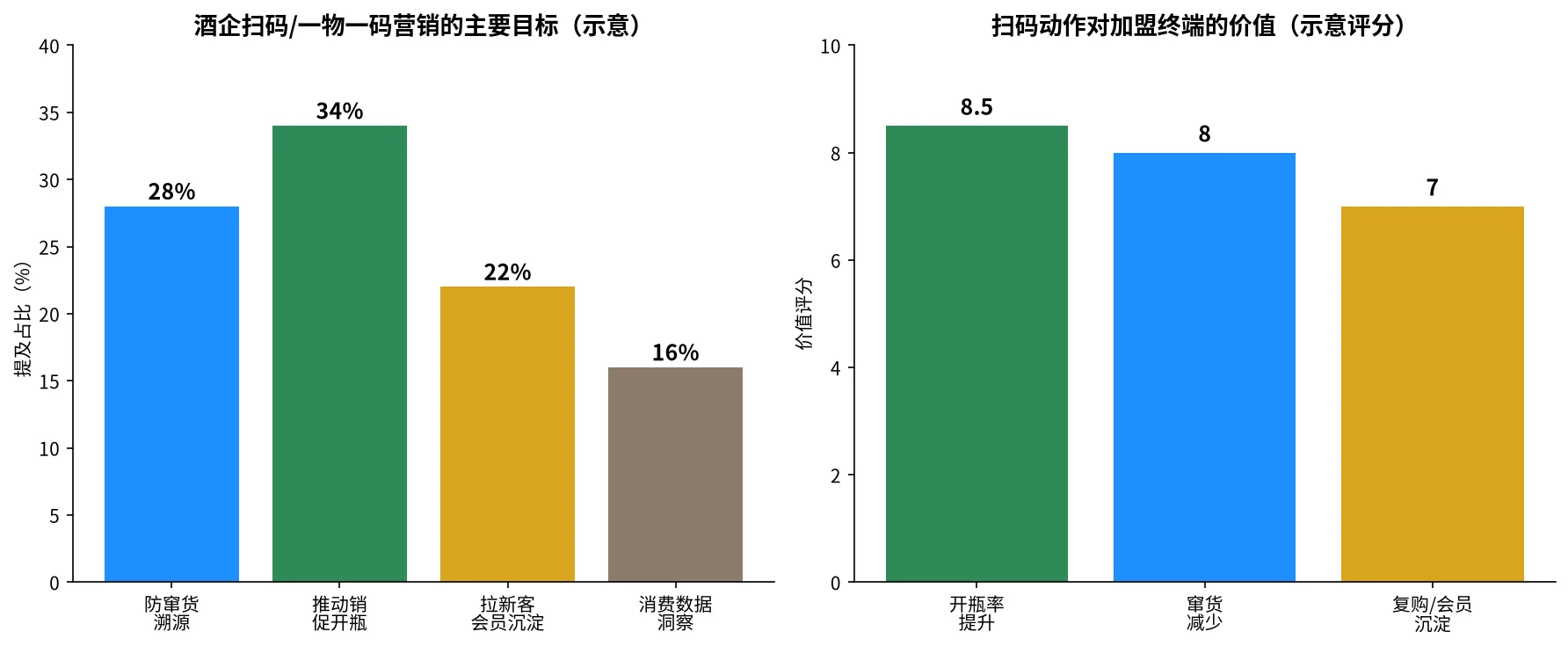白酒扫码/一物一码动销目标与价值示意图