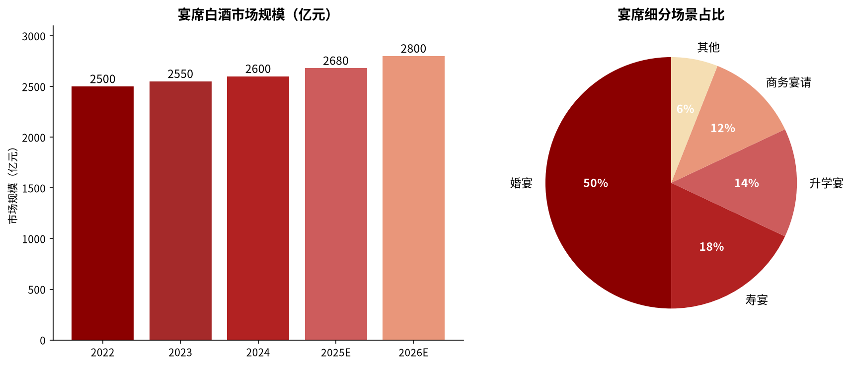 宴席白酒市场规模趋势及细分场景占比