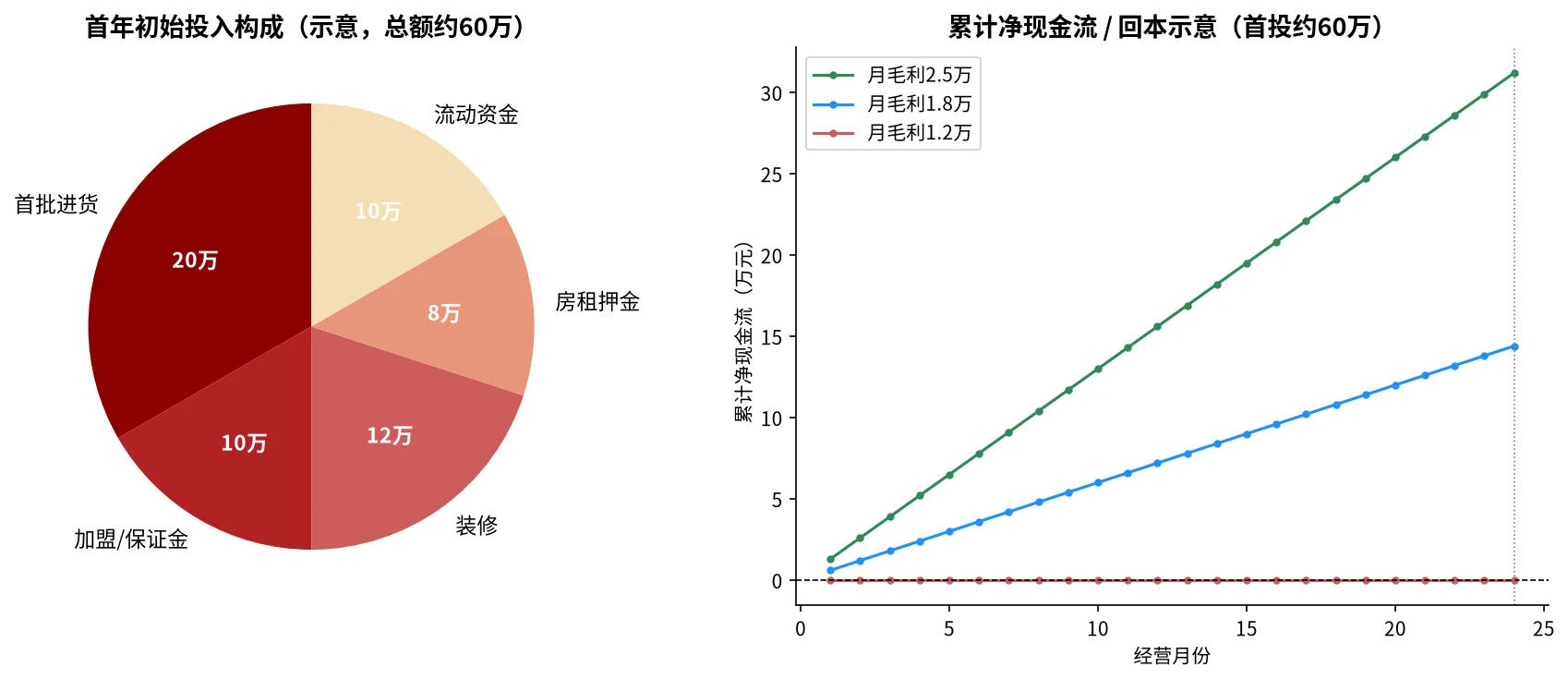 白酒加盟店初始投入构成与回本周期测算示意图
