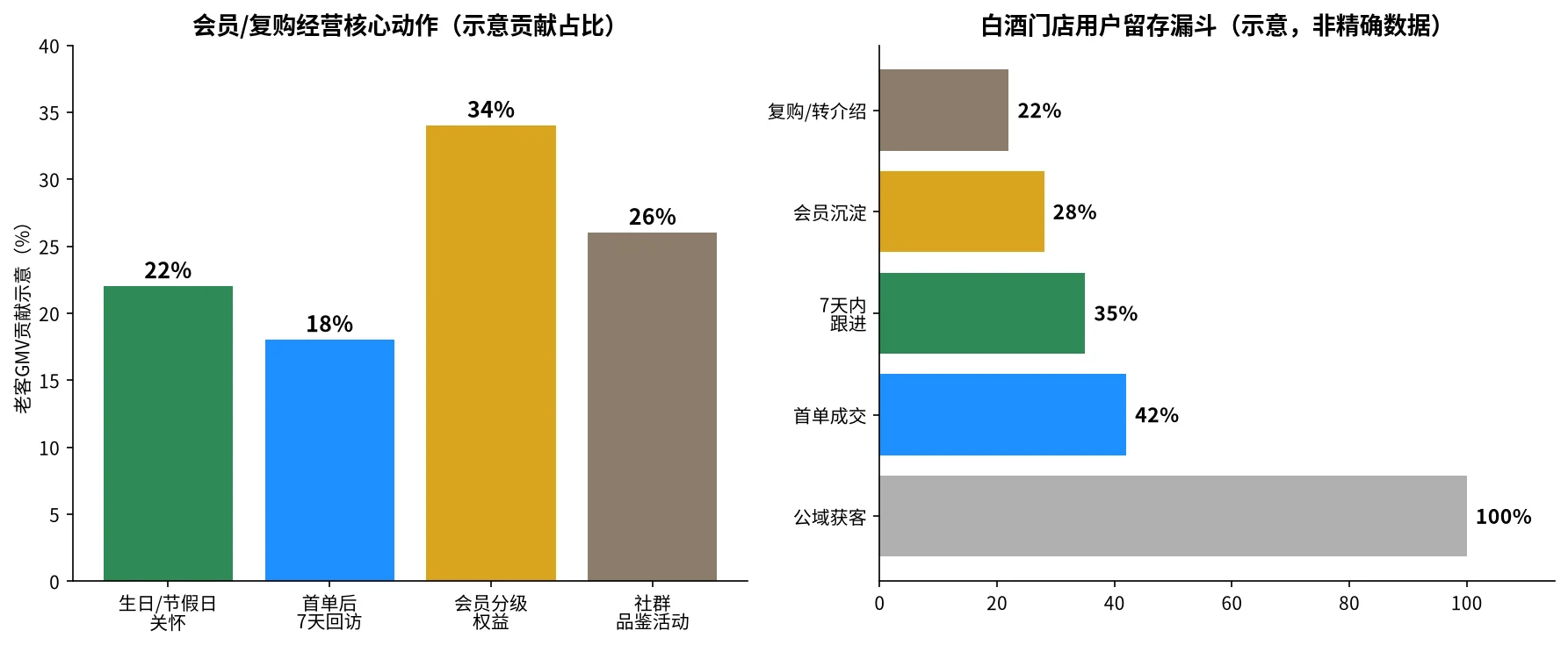 白酒门店会员复购经营动作与用户留存漏斗示意图