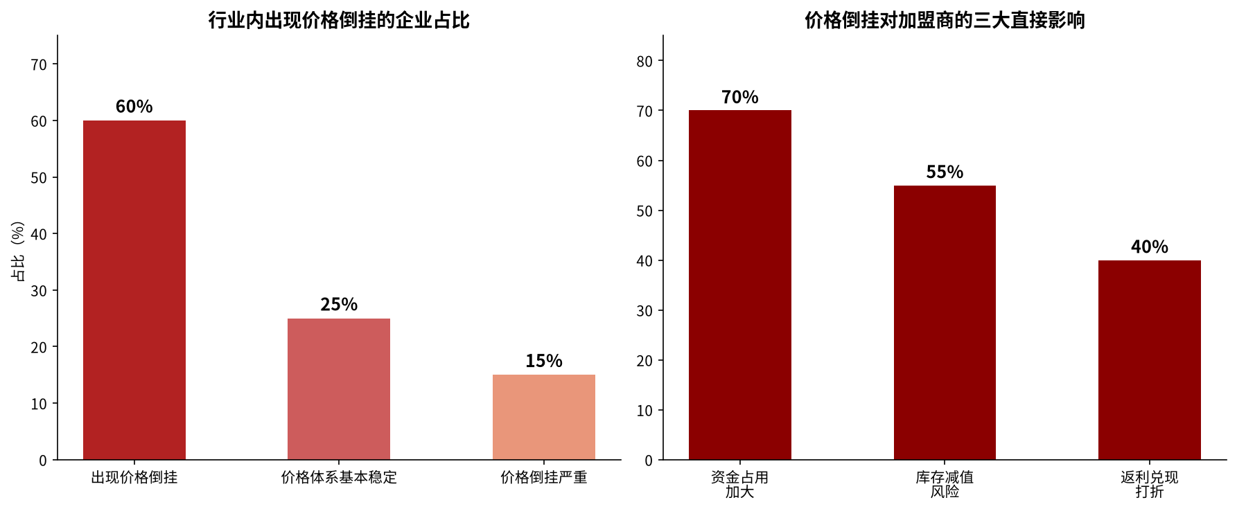 白酒行业价格倒挂现象分布及对加盟商的三大直接影响