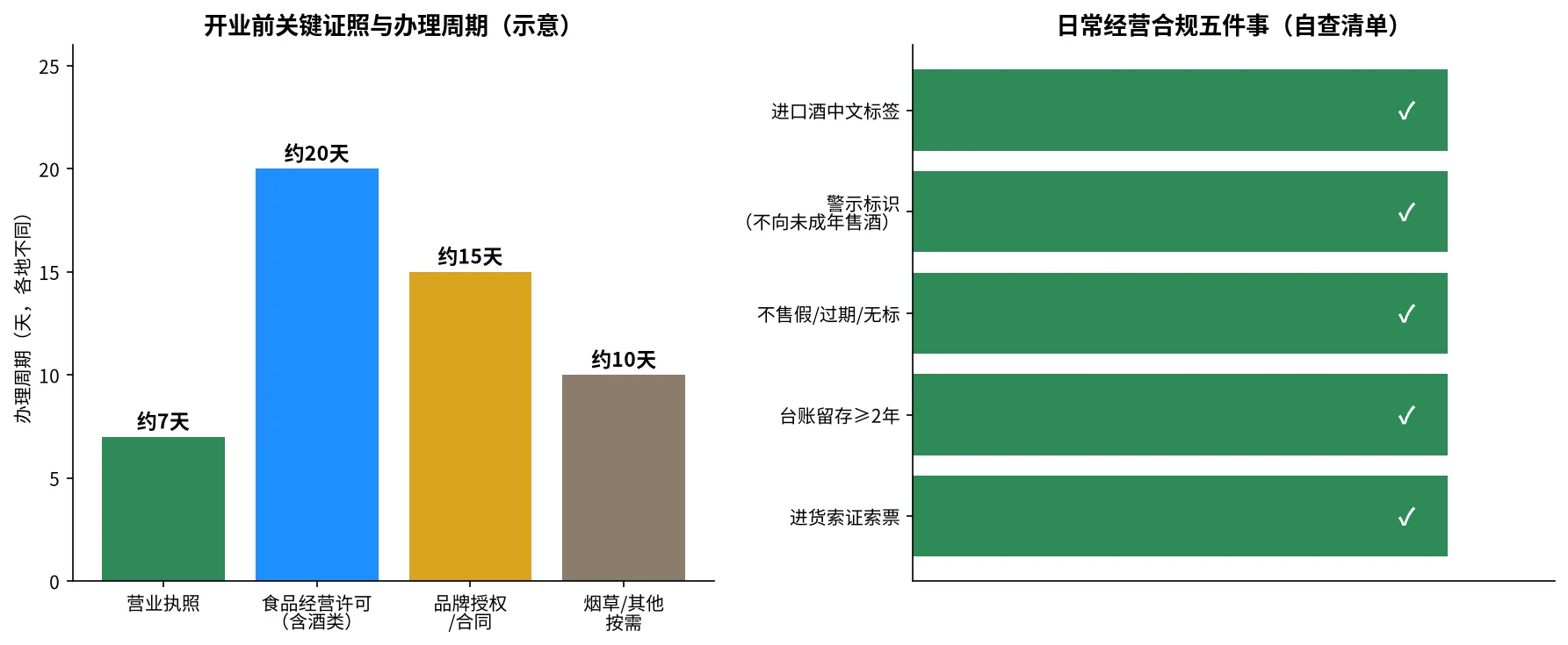 白酒加盟店开业证照与合规自查清单示意图