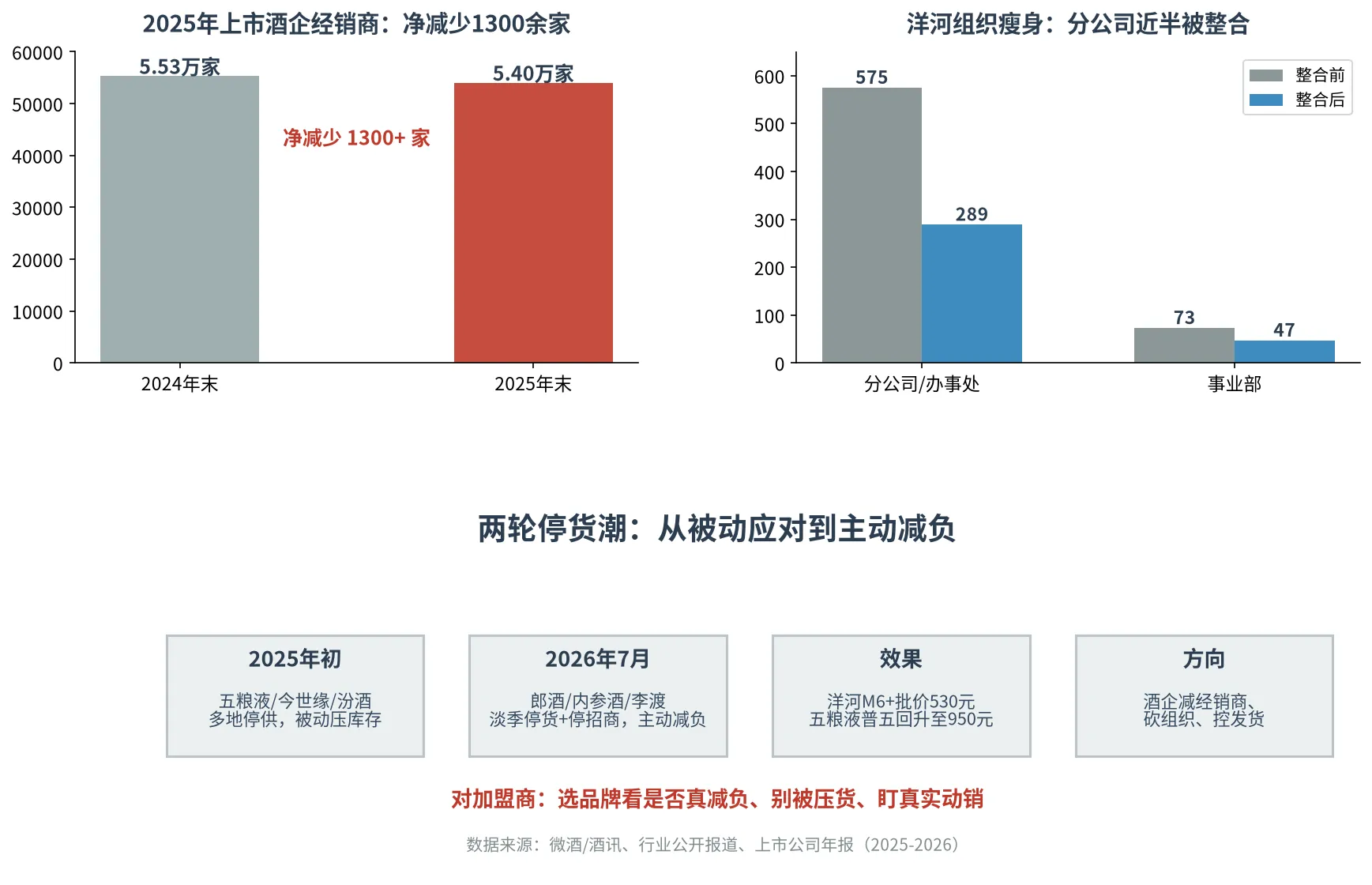 两轮停货潮对比与酒企瘦身信号