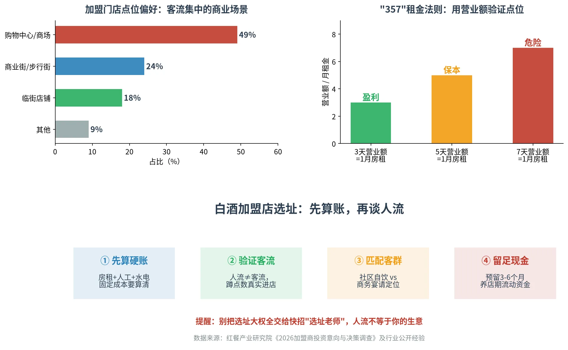白酒加盟店选址决策框架与357租金法则