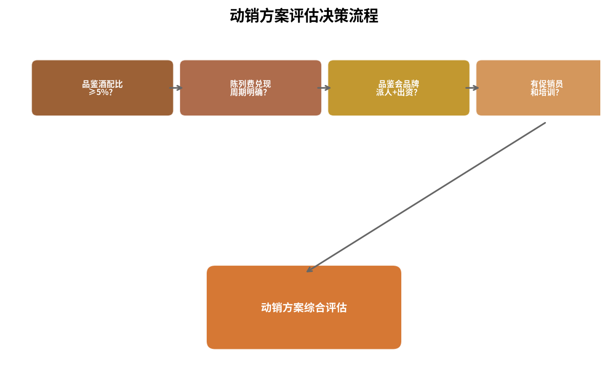 加盟商动销方案评估决策流程