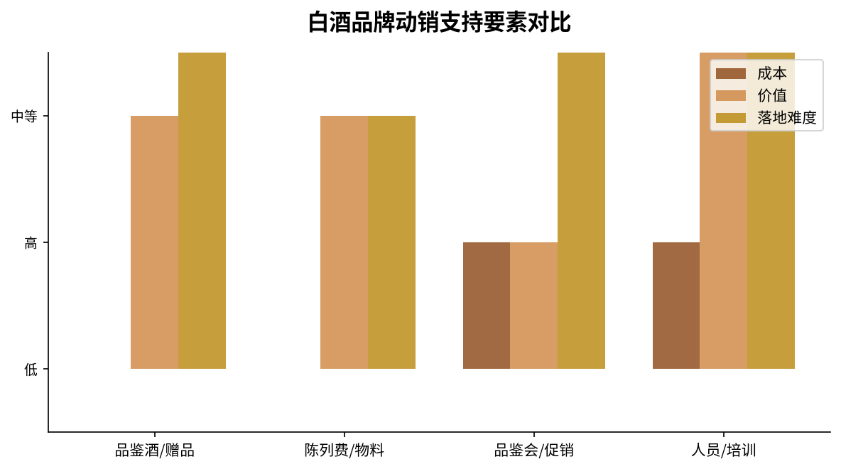 白酒品牌动销支持三要素对比