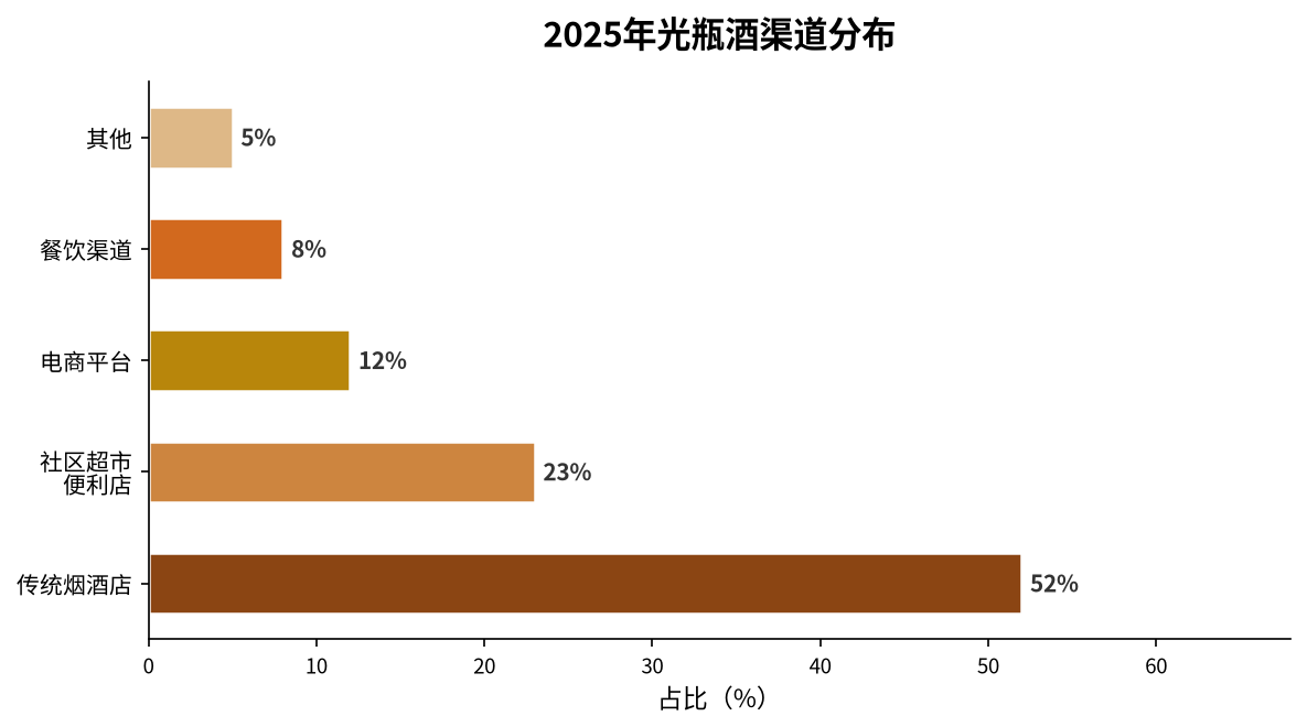 2025年光瓶酒渠道分布占比