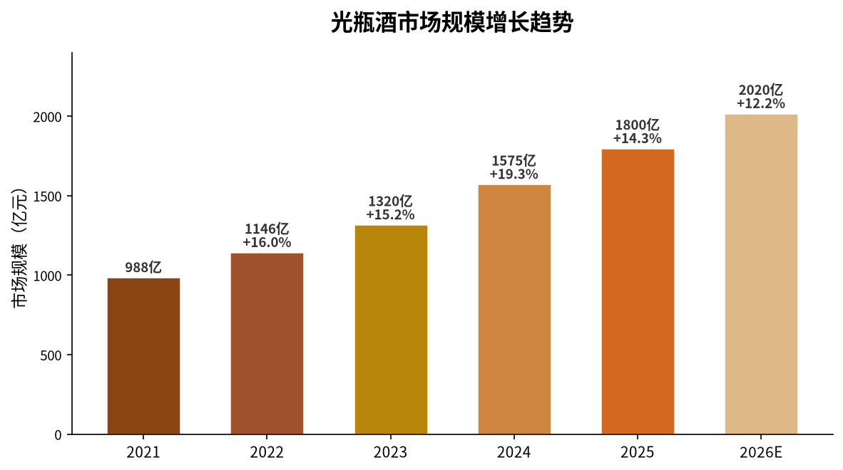 2021-2026年光瓶酒市场规模增长趋势