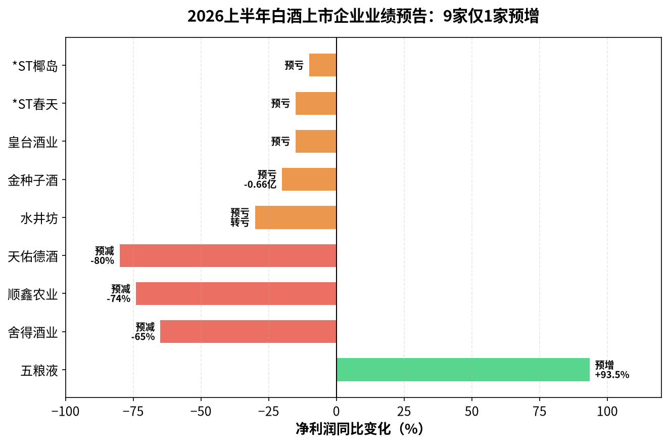 2026上半年白酒上市企业业绩预告一览图