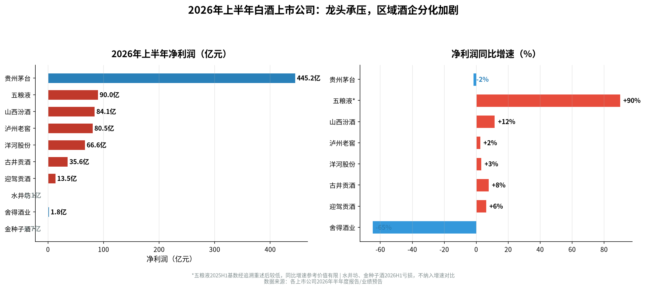 2026年上半年白酒上市公司净利润及同比增速